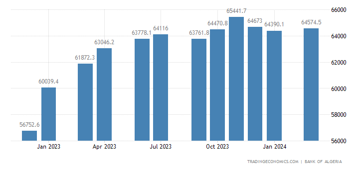 Algeria Foreign Exchange Reserves 2019 Data Chart Calendar | Foreign exchange reserves tanzania Algeria Foreign Exchange Reserves!    2019 Data Chart Calendar -